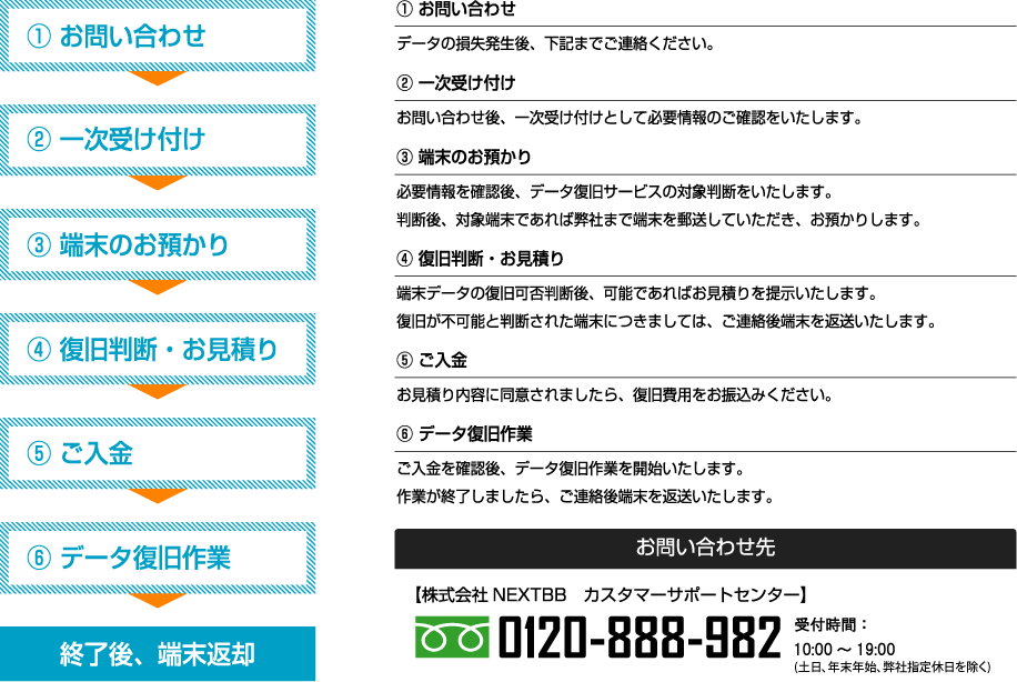 ①お問い合わせ：データの紛失発生後、下記までご連絡ください。②一次受け付け：お問い合わせ後、一次受け付けとして必要情報のご確認をいたします。③端末のお預かり：必要情報を確認後、で＾他復旧サービスの対象判断をいたします。判断後、対象端末であれば弊社まで端末を郵送していただき、お預かりします。④復旧判断・お見積り：端末データの復旧可否判断後、可能であればお見積りを提示いたします。復旧が不可能と判断された端末につきましては、ご連絡後端末を返送いたします。⑤ご入金：お見積り内容に同意されましたら、復旧費用をお振込みください。⑥データ復旧作業：ご入金を確認後、データ復旧作業を開始いたします。作業が終了しましたら、ご連絡後端末を返送いたします。【お問い合わせ先】株式会社NEXTBB　カスタマーサポートセンター：0120-888-982　受付時間：10:00～19:00(土日祝除く)